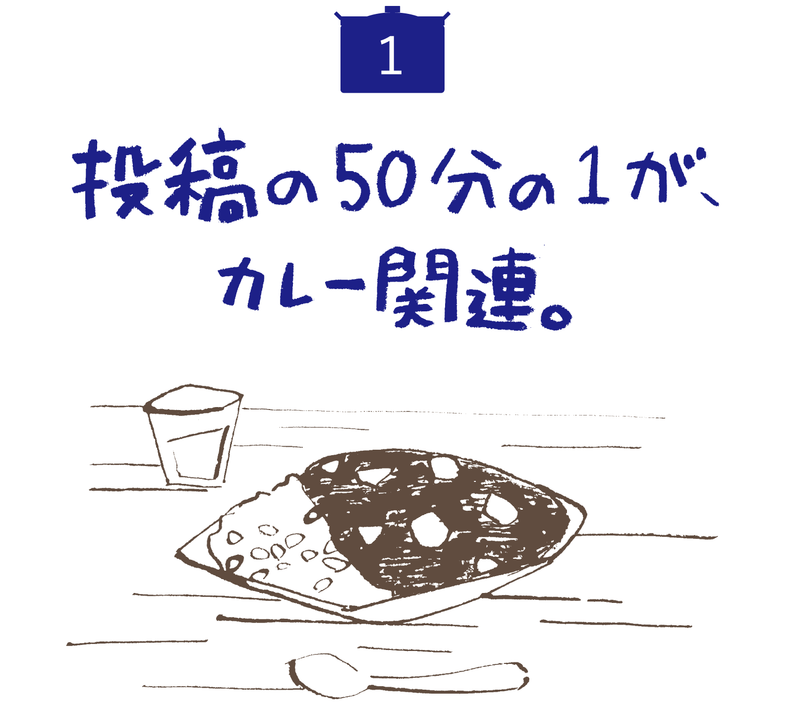 投稿の50分の１が、カレー関連。