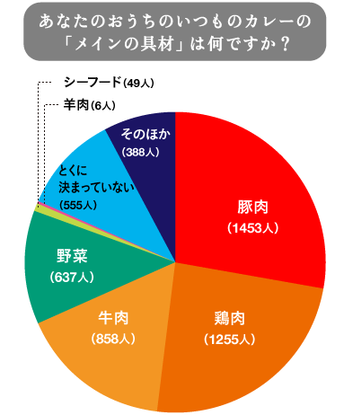 あなたのおうちのいつものカレーの
「メインの具材」は何ですか？ 

豚肉：1453人（27.9％）
鶏肉：1255人（24.1％）
牛肉：858人（16.4％）
野菜：637人（12.2％）
シーフード：49人（0.9%）
羊肉：6人（0.1％）
とくに決まっていない：555（10.7％）
そのほか：388（7.5%） 