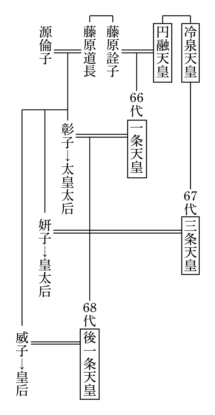 藤原道長系図