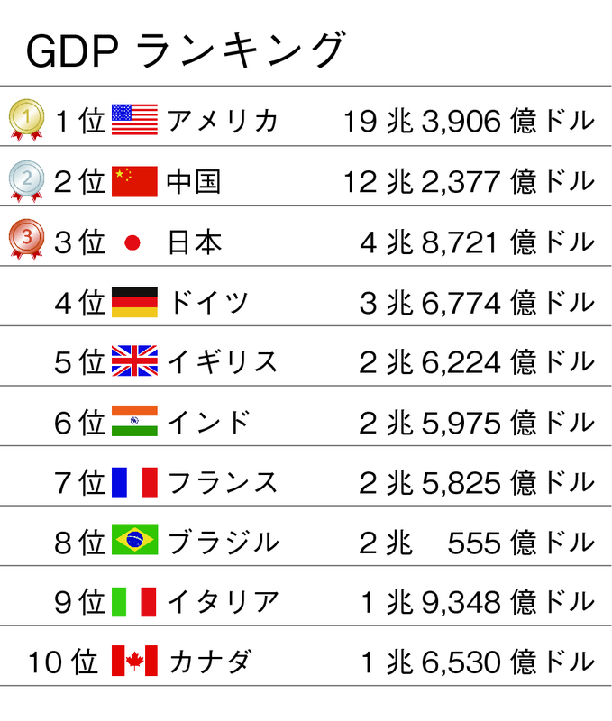 Gdp ランキング