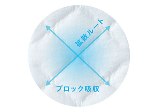 溝部分がおしっこをすばやく引き込み、吸収体全体に拡散します。