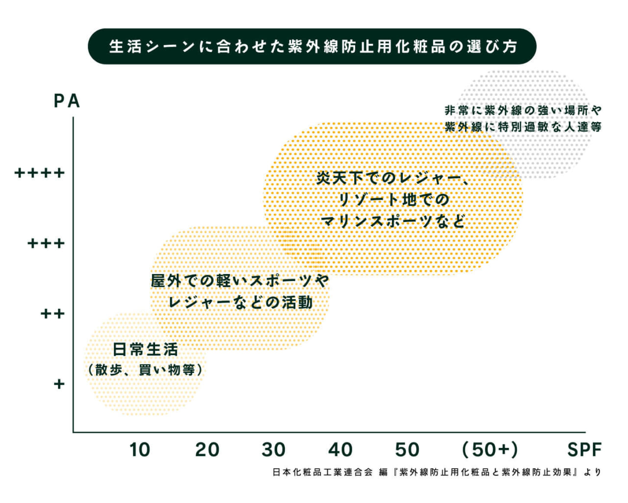 普段の過ごし方がどこに当てはまるかによって、
日焼け止め選びの参考にしてください。