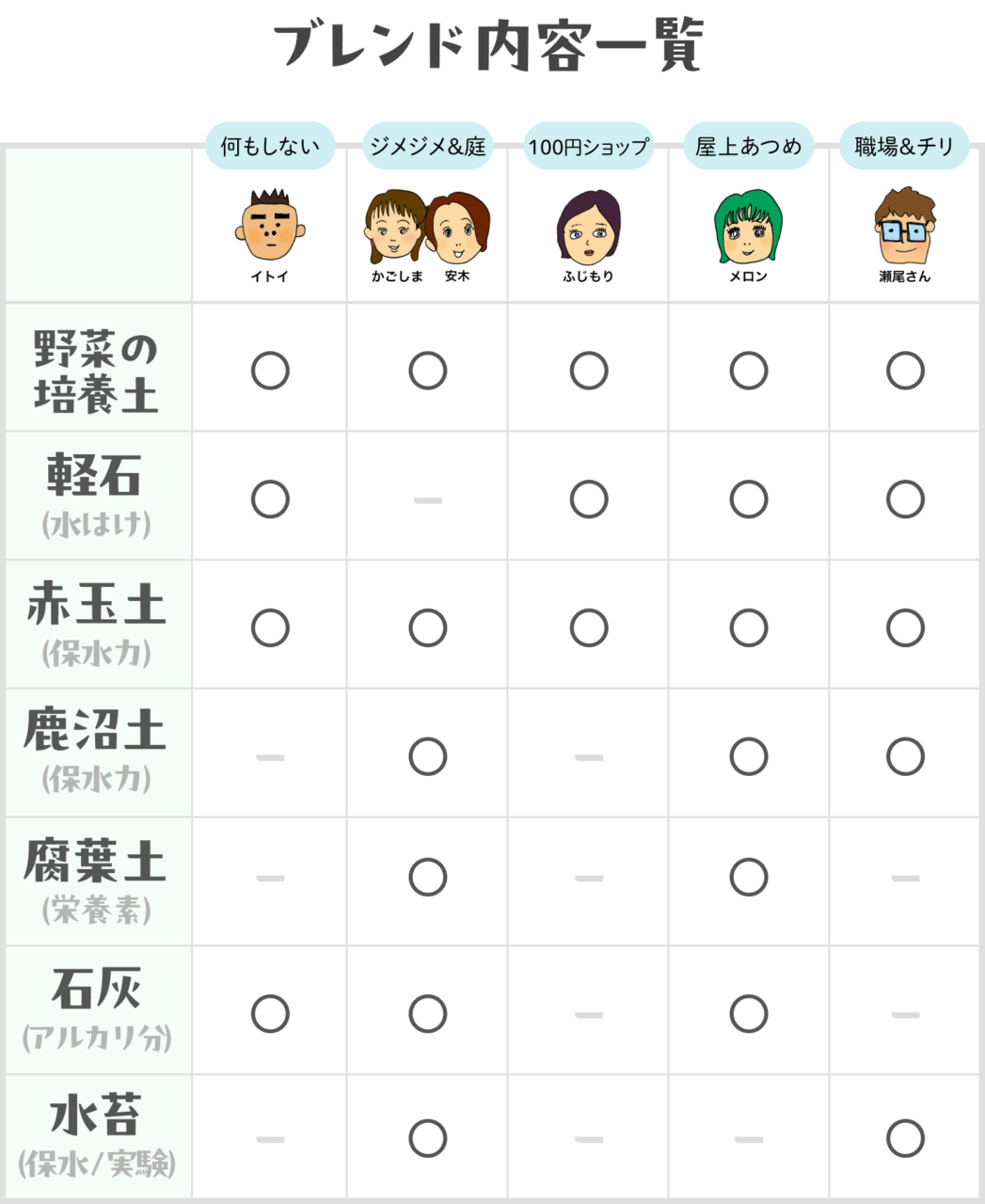 ブレンド内容一覧