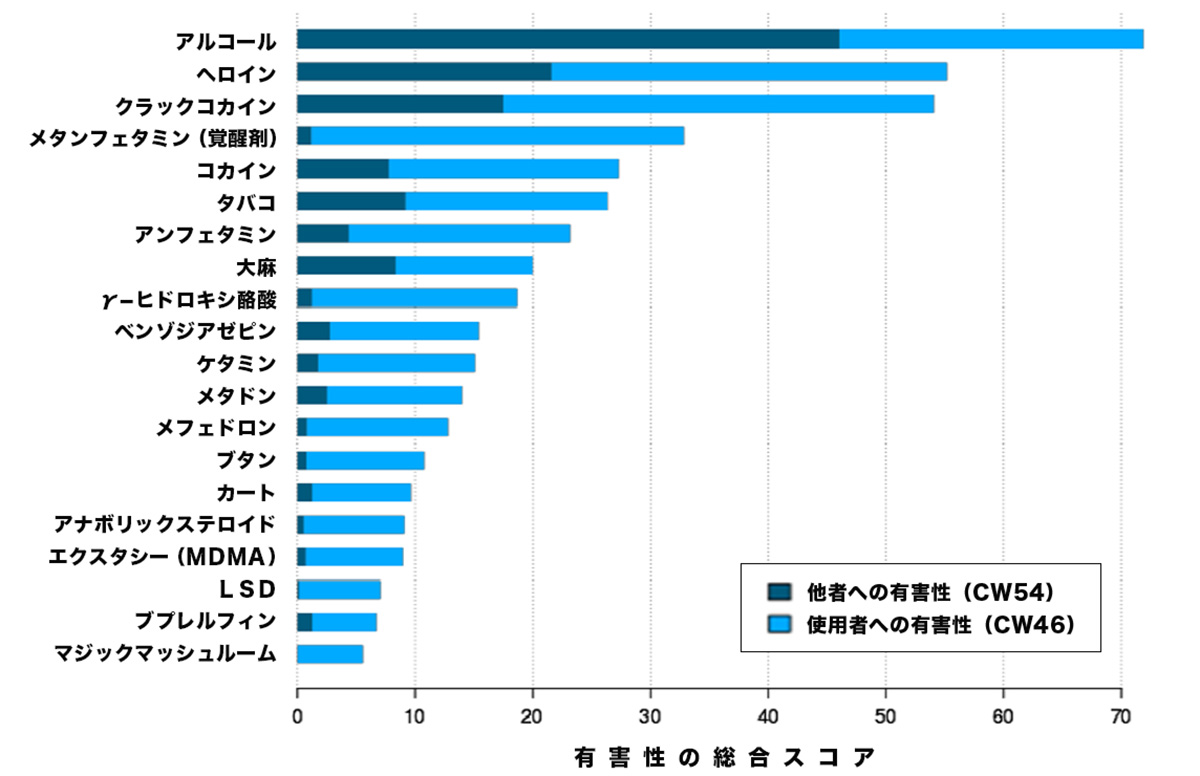 ▲イギリス「薬物有害性リスト」
Nutt DJ, et al: Drug harms in the UK: a multicriteria decision analysis. Lancet, 2010.