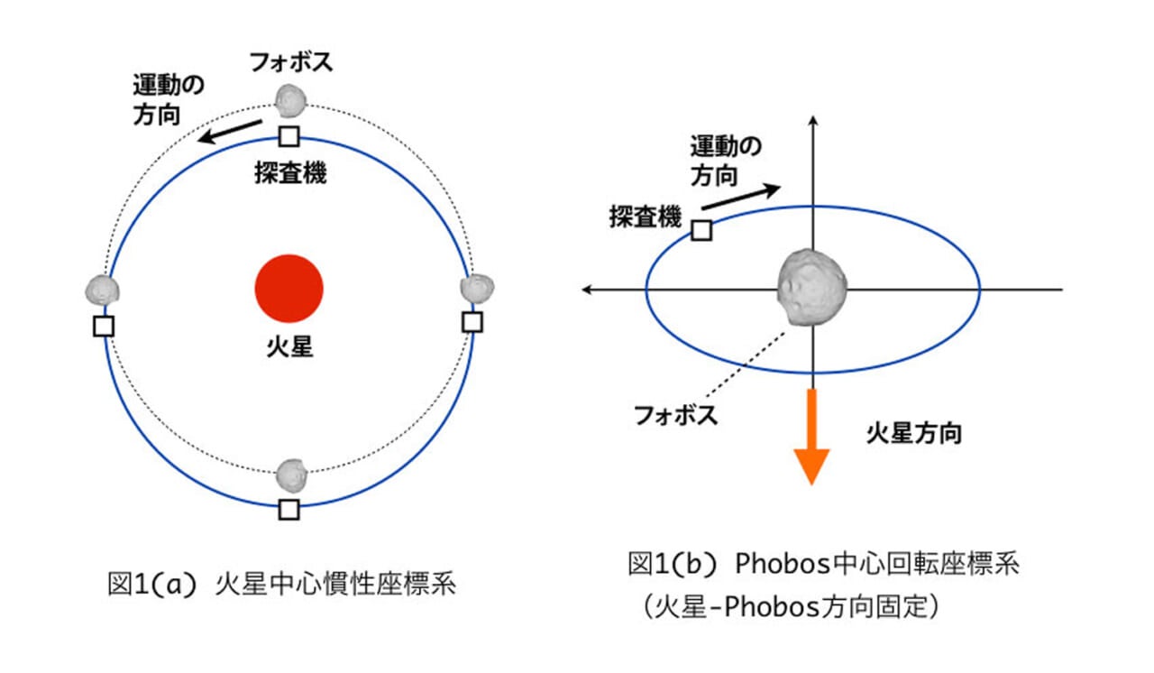 擬周回軌道の図。池田人さん提供。