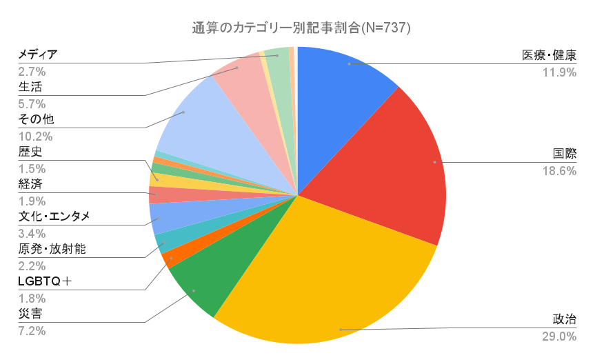 ▲日本ファクトチェックセンターがファクトチェックをしたニュースの内訳。多い順に政治、国際、医療・健康、災害と続く。