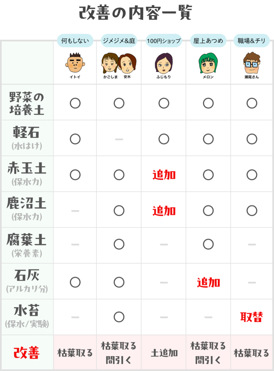 改善内容の一覧表