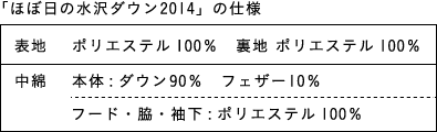 「ほぼ日の水沢ダウン2014」の仕様 表地 ポリエステル100％ 裏地 ポリエステル100％ 中綿 本体：ダウン90％ フェザー10％ フード・脇・袖下 ポリエステル100％
