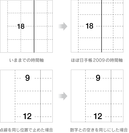 ほぼ日手帳2009で、佐藤卓さんに全体のデザインを見直していただいたときの変更。