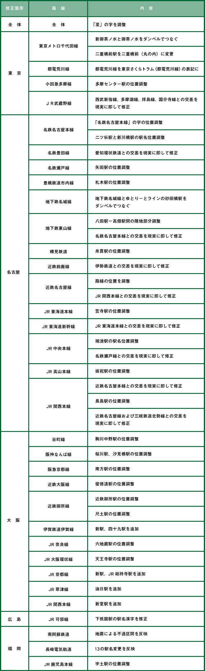 路線図2019での修正箇所