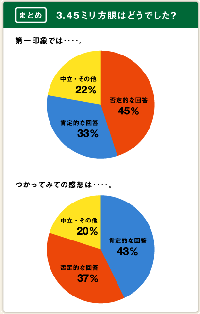 ܂Ƃ߁E3.45~͂ǂłHۂł́ddB  @ےIȉ񓚁dddd45@Ԍnŕ\ @mIȉ񓚁dddd33@nŕ\ @Ȇdddd22@nŕ\  Ă݂Ă̊źddB  @mIȉ񓚁dddd43@nŕ\ @ےIȉ񓚁dddd37@Ԍnŕ\ @Ȇdddd20@nŕ\