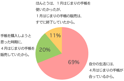 ほぼ日刊イトイ新聞 ようこそ ほぼ日手帳club